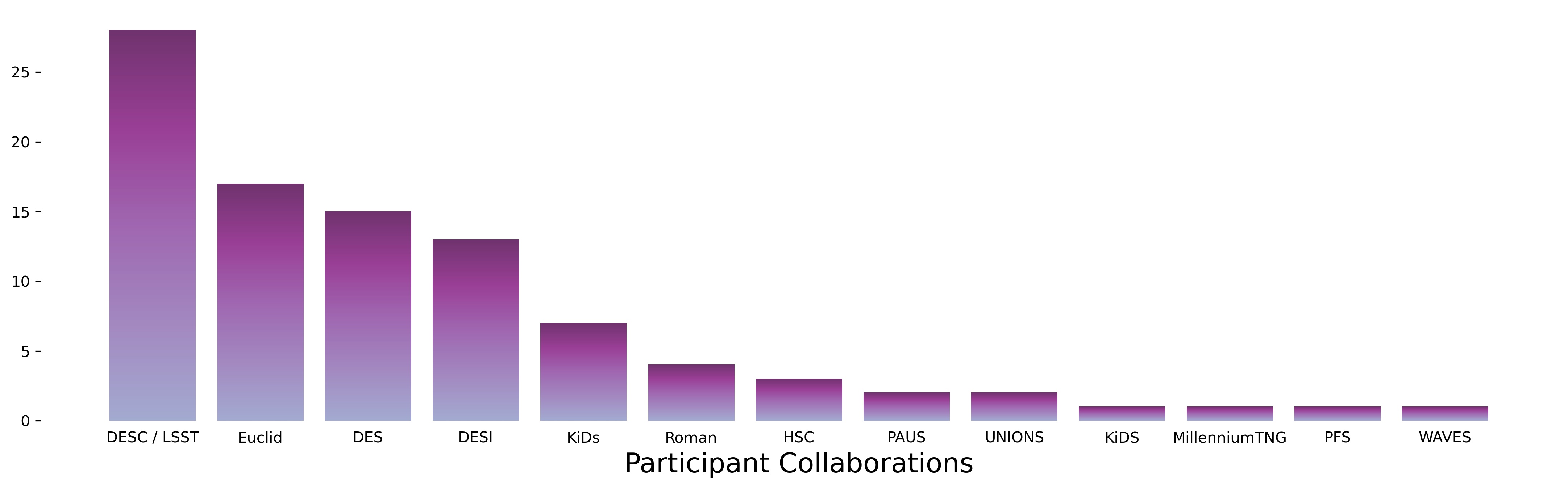 Participant Collaborations